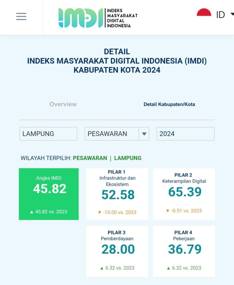 Raihan Skor IMDI 2024 Kabupaten Pesawaran Terus Meningkat