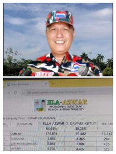 Hasil Quic Count Aplikasi Real Pilkada 2024 Lampung Timur Ela-Azwar Unggul